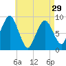 Mystic River tide chart for Monday, April 29, 2024