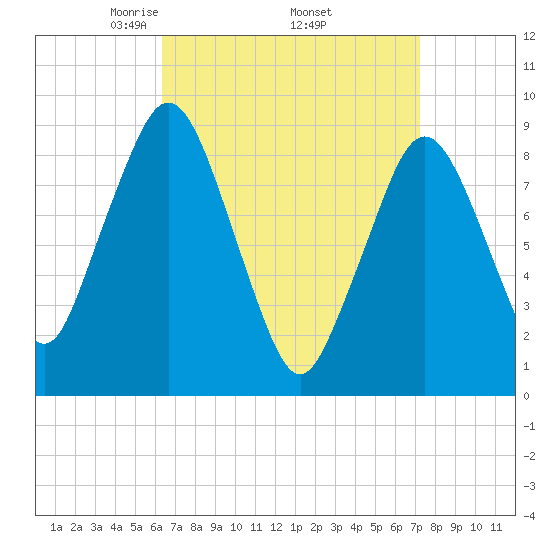 Mystic River tide chart for Wednesday, April 3, 2024