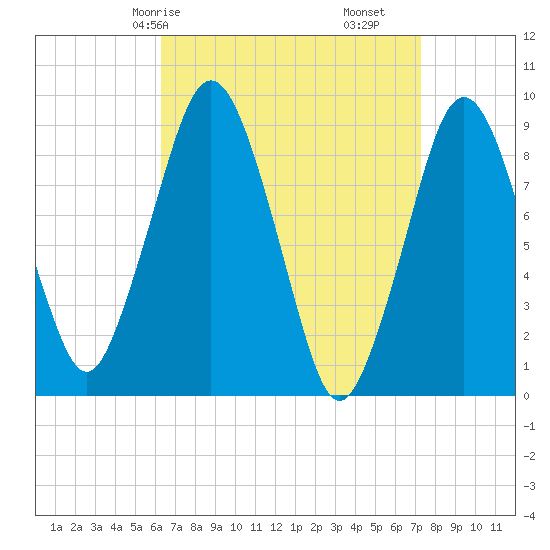 Mystic River tide chart for Friday, April 5, 2024