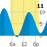 Mystic River tide chart for Saturday, May 11, 2024