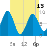 Mystic River tide chart for Monday, May 13, 2024