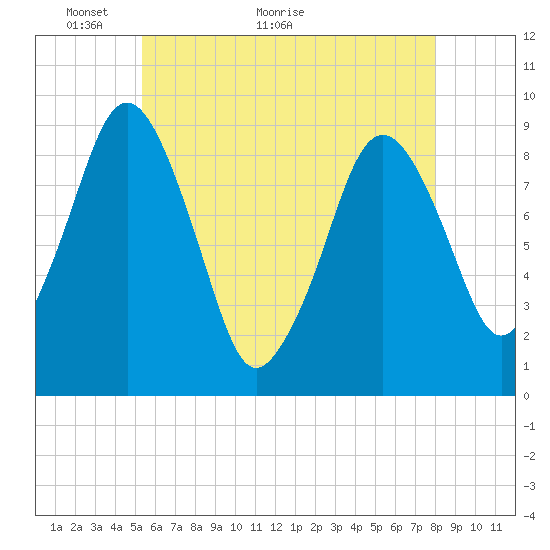 Mystic River tide chart for Tuesday, May 14, 2024
