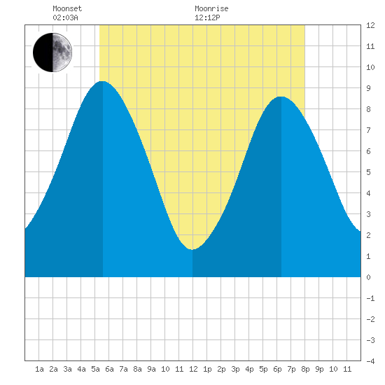 Mystic River tide chart for Wednesday, May 15, 2024