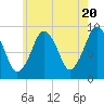 Mystic River tide chart for Monday, May 20, 2024