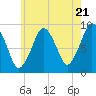 Mystic River tide chart for Tuesday, May 21, 2024