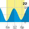 Mystic River tide chart for Wednesday, May 22, 2024