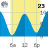 Mystic River tide chart for Thursday, May 23, 2024