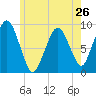 Mystic River tide chart for Sunday, May 26, 2024