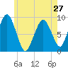 Mystic River tide chart for Monday, May 27, 2024