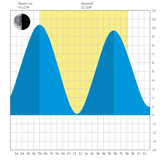 Mystic River tide chart for Thursday, May 30, 2024