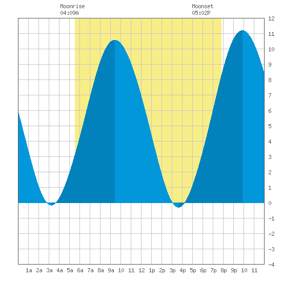 Mystic River tide chart for Sunday, May 5, 2024