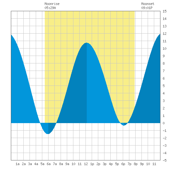 Mystic River tide chart for Wednesday, May 8, 2024