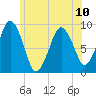 Mystic River tide chart for Monday, June 10, 2024
