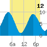 Mystic River tide chart for Wednesday, June 12, 2024