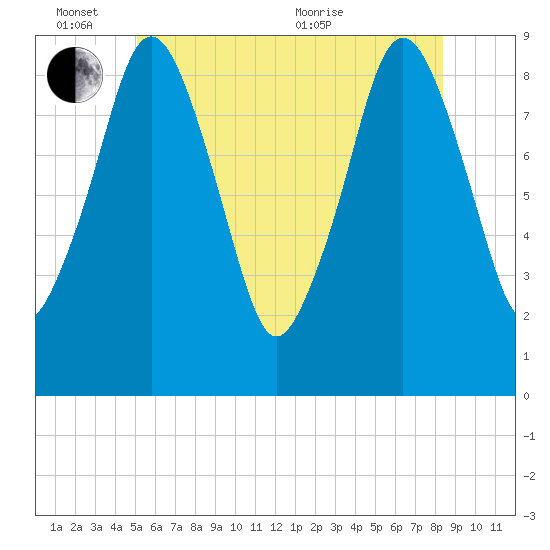 Mystic River tide chart for Friday, June 14, 2024
