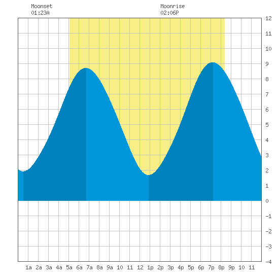 Mystic River tide chart for Saturday, June 15, 2024