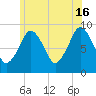 Mystic River tide chart for Sunday, June 16, 2024