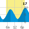 Mystic River tide chart for Monday, June 17, 2024