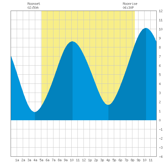 Mystic River tide chart for Wednesday, June 19, 2024
