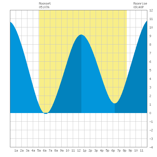 Mystic River tide chart for Saturday, June 22, 2024