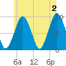 Mystic River tide chart for Sunday, June 2, 2024