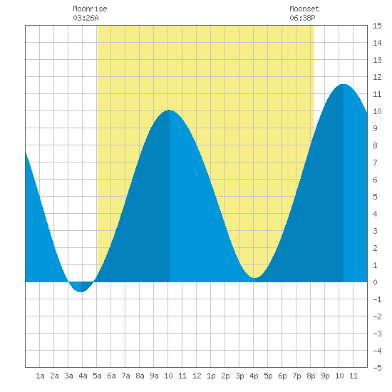 Mystic River tide chart for Tuesday, June 4, 2024
