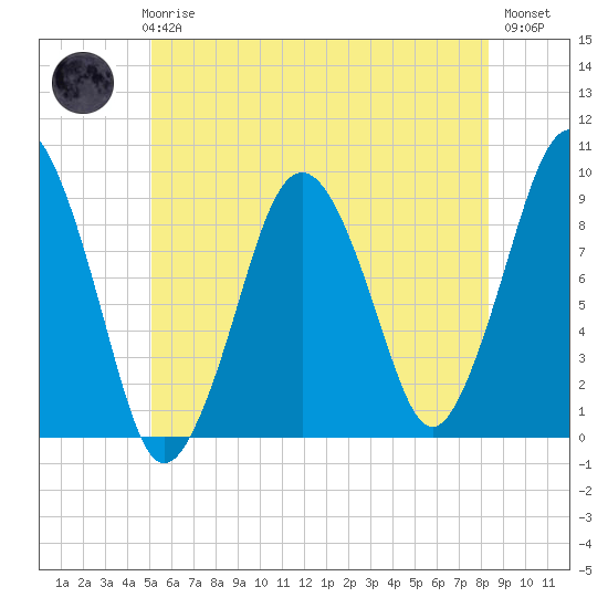 Mystic River tide chart for Thursday, June 6, 2024