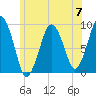 Mystic River tide chart for Friday, June 7, 2024
