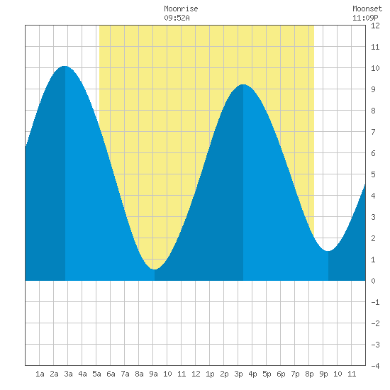 Mystic River tide chart for Wednesday, July 10, 2024