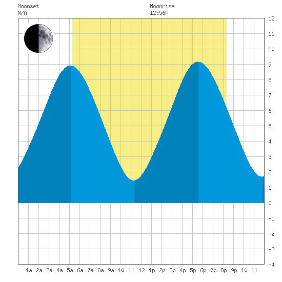 Mystic River tide chart for Saturday, July 13, 2024