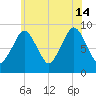 Mystic River tide chart for Sunday, July 14, 2024