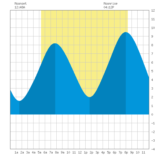 Mystic River tide chart for Tuesday, July 16, 2024