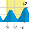 Mystic River tide chart for Wednesday, July 17, 2024