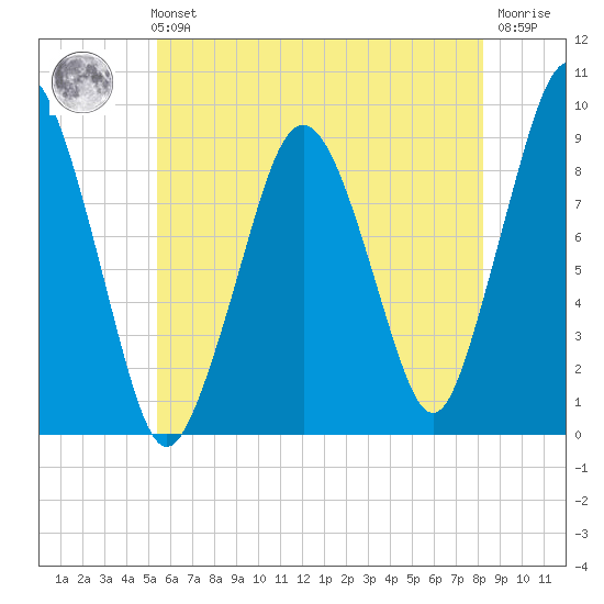 Mystic River tide chart for Sunday, July 21, 2024