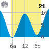 Mystic River tide chart for Sunday, July 21, 2024