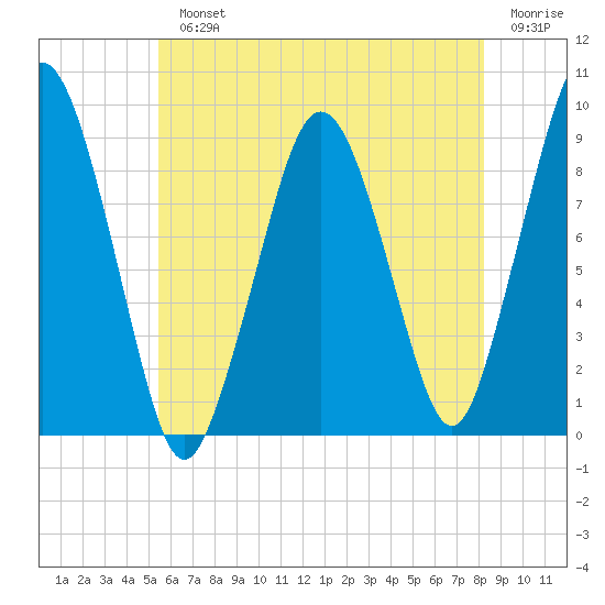 Mystic River tide chart for Monday, July 22, 2024