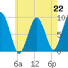 Mystic River tide chart for Monday, July 22, 2024