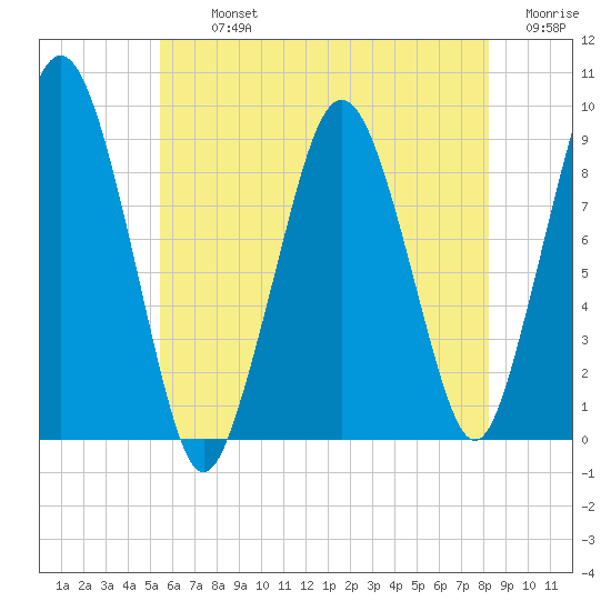 Mystic River tide chart for Tuesday, July 23, 2024