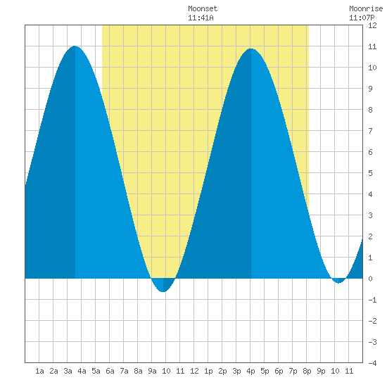Mystic River tide chart for Friday, July 26, 2024