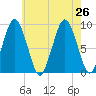 Mystic River tide chart for Friday, July 26, 2024