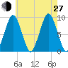 Mystic River tide chart for Saturday, July 27, 2024
