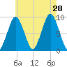 Mystic River tide chart for Sunday, July 28, 2024