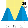 Mystic River tide chart for Monday, July 29, 2024