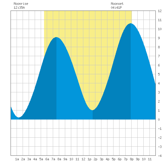 Mystic River tide chart for Tuesday, July 30, 2024