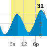 Mystic River tide chart for Wednesday, July 31, 2024