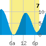 Mystic River tide chart for Sunday, July 7, 2024