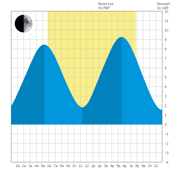 Mystic River tide chart for Monday, August 12, 2024