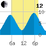 Mystic River tide chart for Monday, August 12, 2024