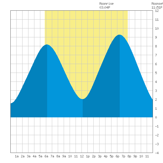 Mystic River tide chart for Tuesday, August 13, 2024
