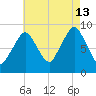 Mystic River tide chart for Tuesday, August 13, 2024